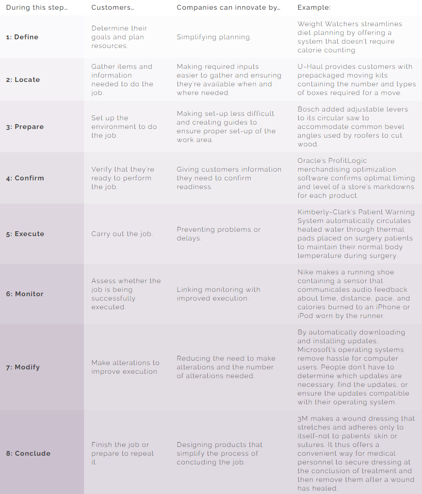 Customer, Discovery, Problem - Resources